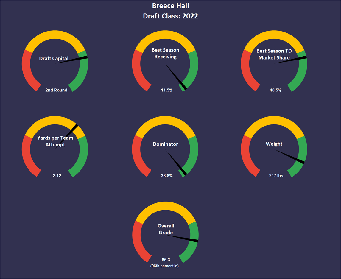 Breece Hall Yards Per Fantasy