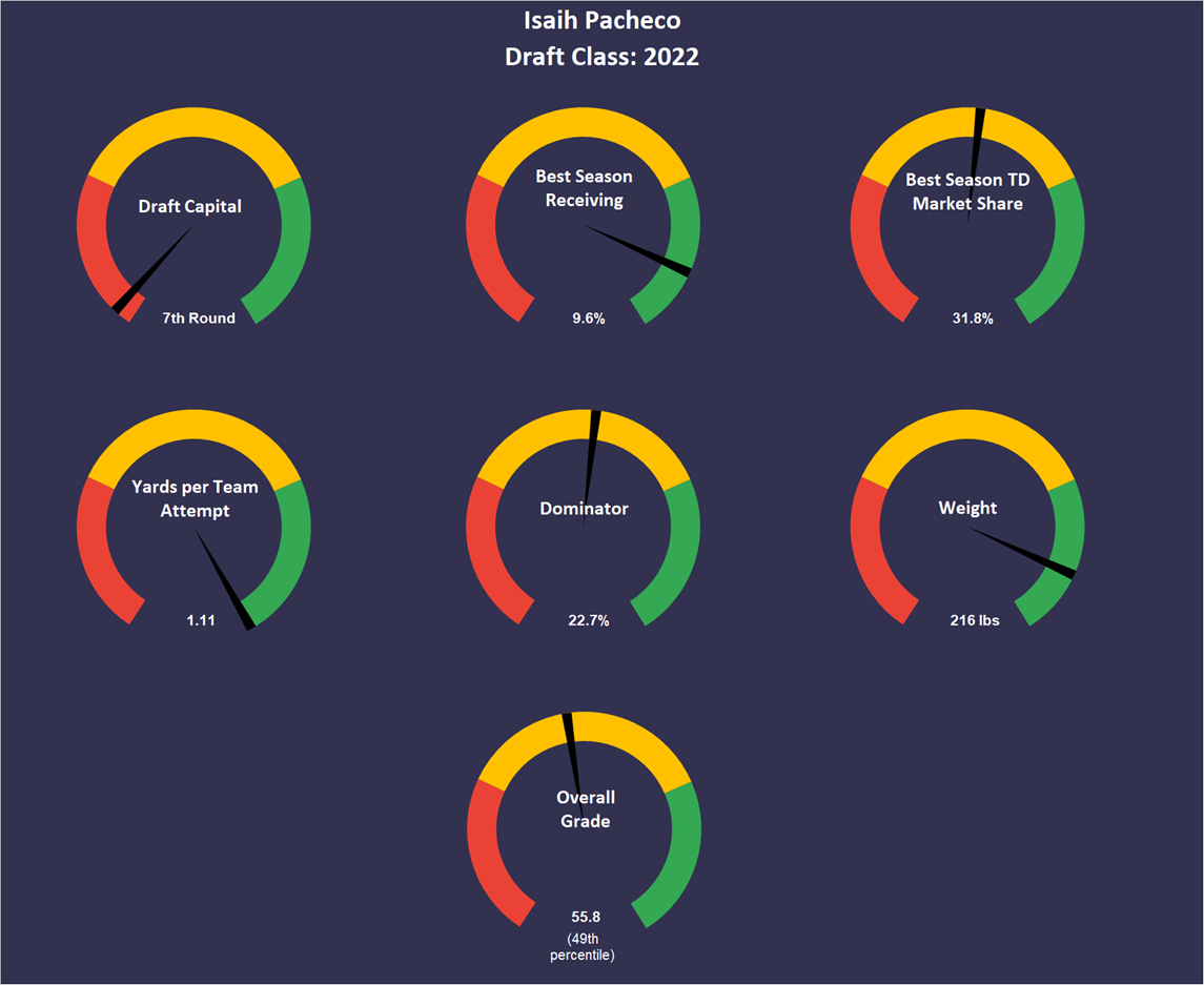 Isiah Pacheco: 2022 Dynasty Rookie Profile - Yards Per Fantasy