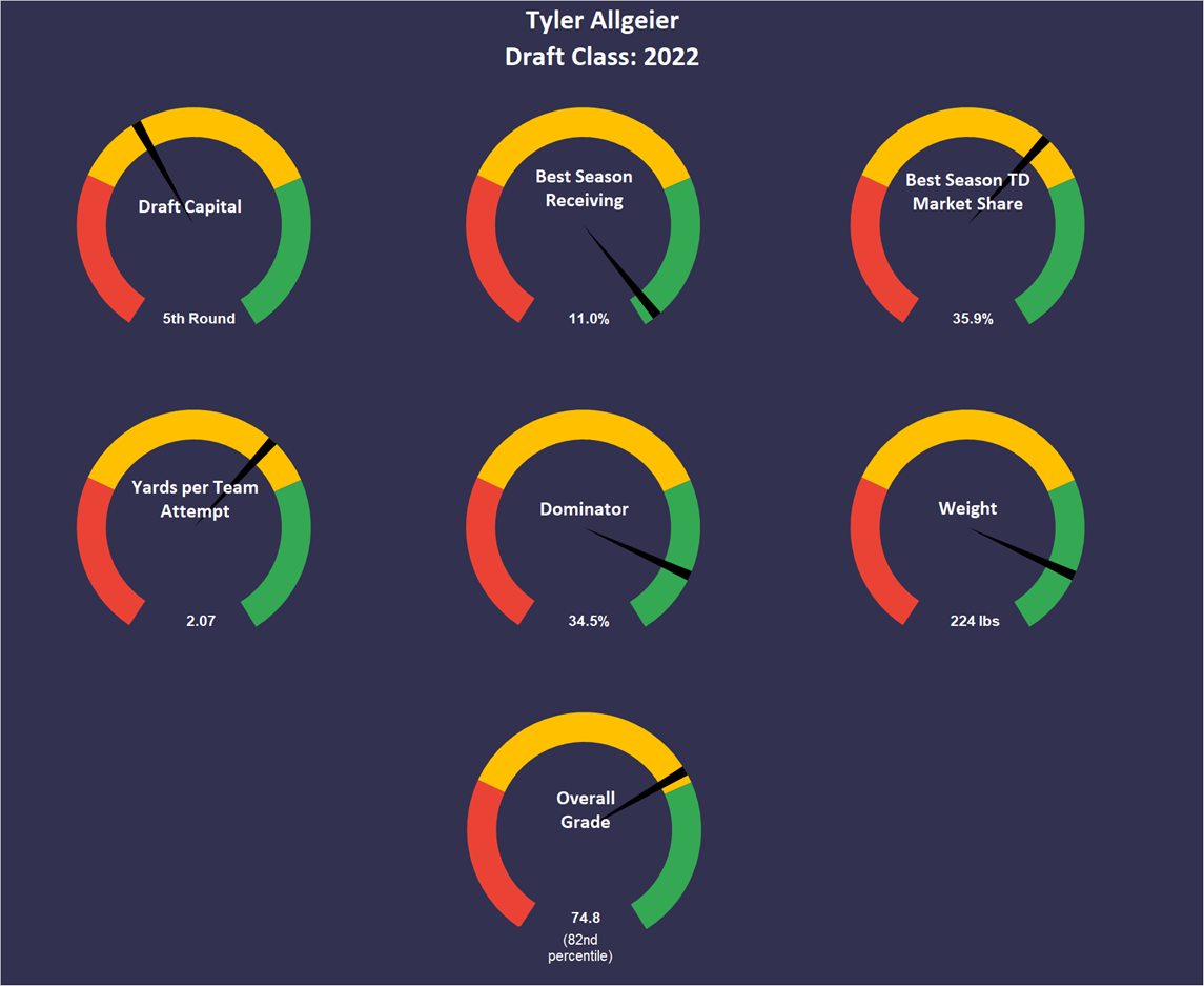 Tyler Allgeier Yards Per Fantasy