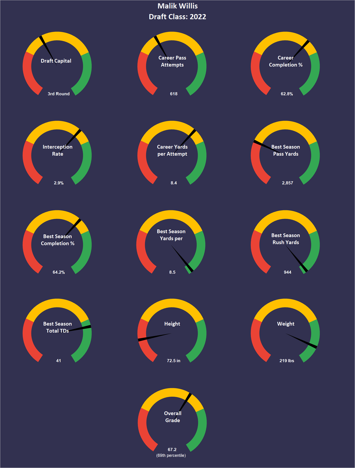 Malik Willis Stats & Fantasy Ranking - PlayerProfiler