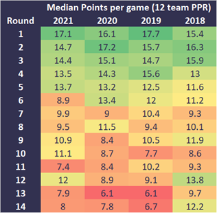 Fantasy football floor