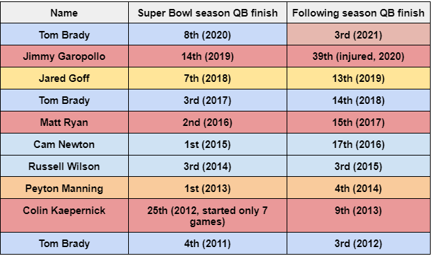 Joe Burrow 2022 regression 