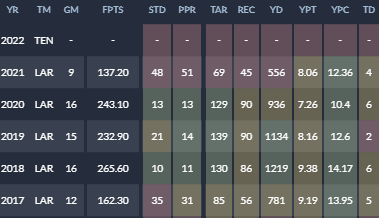 Robert Woods Stats & Fantasy Ranking - PlayerProfiler