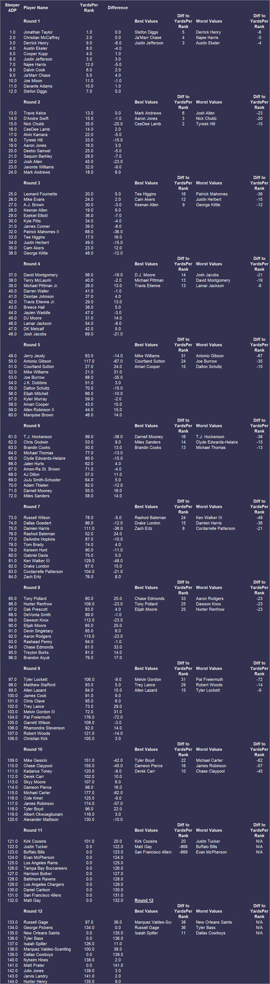 Sleeper Fantasy Football ADP - Yards Per Fantasy