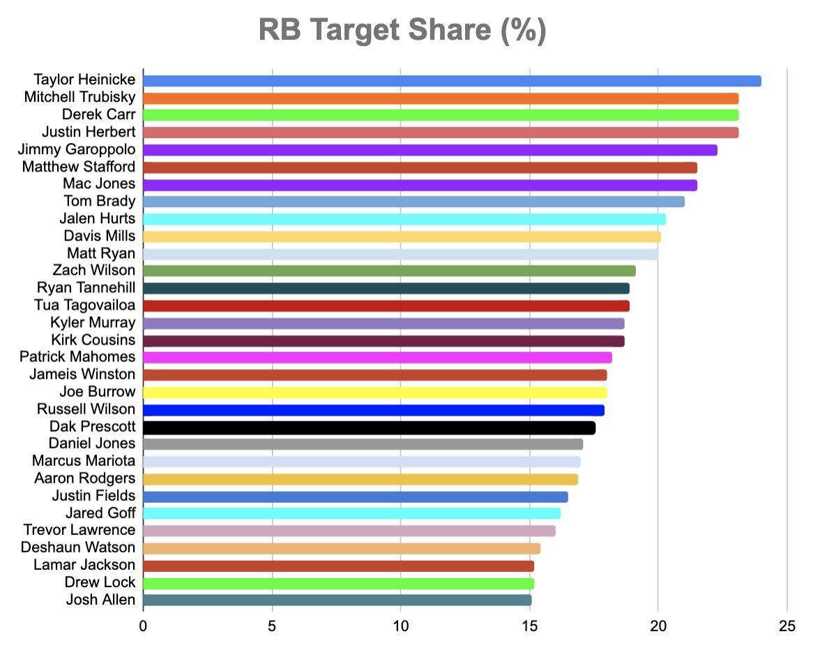 mitch-trubisky-target-share