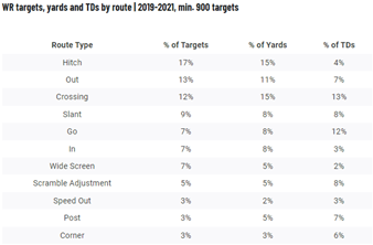 Hunter Renfrow Target Separation