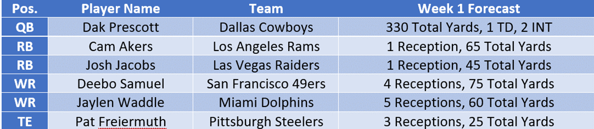 Brandon Aiyuk Week 1