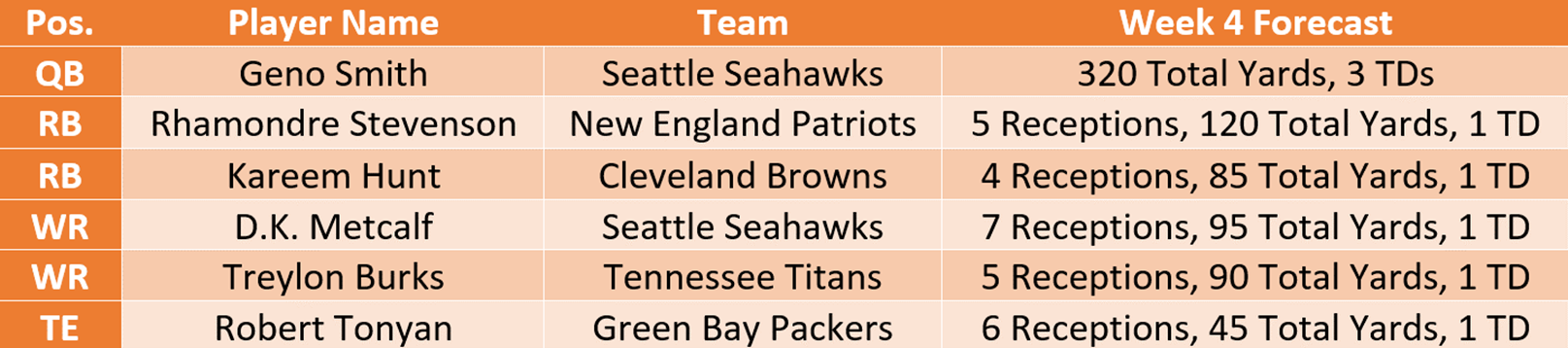 Treylon Burks week 4