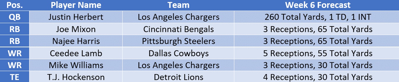 Mike Boone Stats & Fantasy Ranking - PlayerProfiler