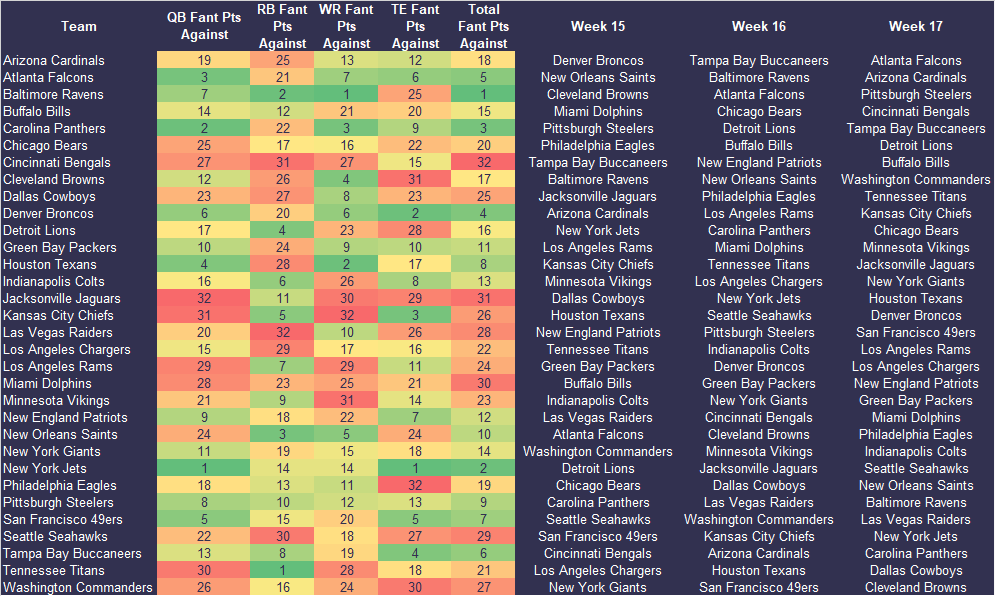 Best schedules for the fantasy football playoffs