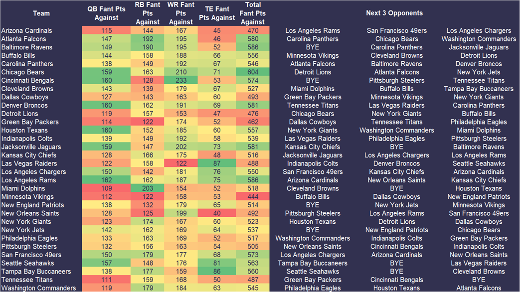 rest-of-season-strength-of-schedule-week-10-yards-per-fantasy