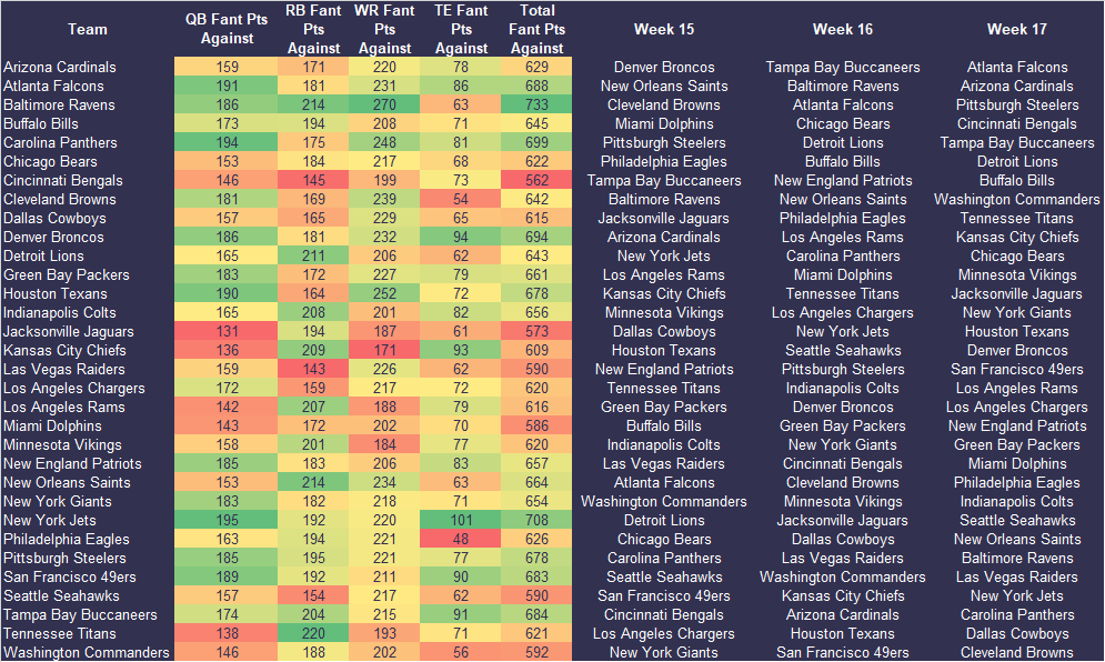 2022 Fantasy Football Strength of Schedule: Fantasy Playoffs