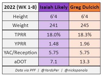 Isaiah Likely: 2022 Dynasty Rookie Profile - Yards Per Fantasy