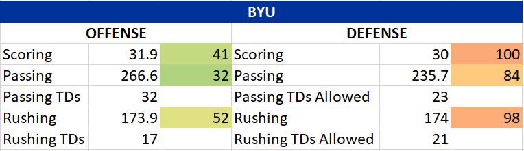 Smu vs byu