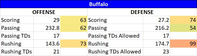 Georgia Southern vs Buffalo