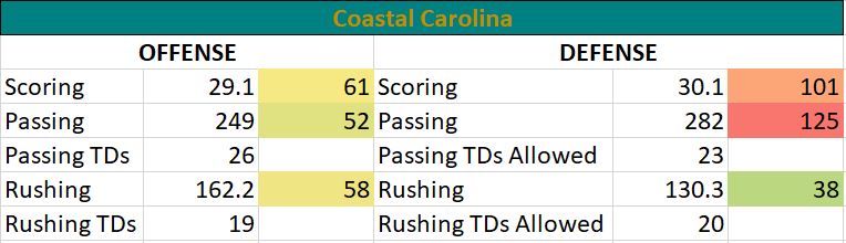 Coastal Carolina vs East Carolina