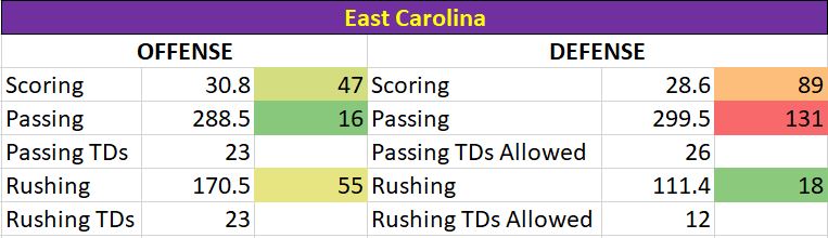 Coastal Carolina vs East Carolina