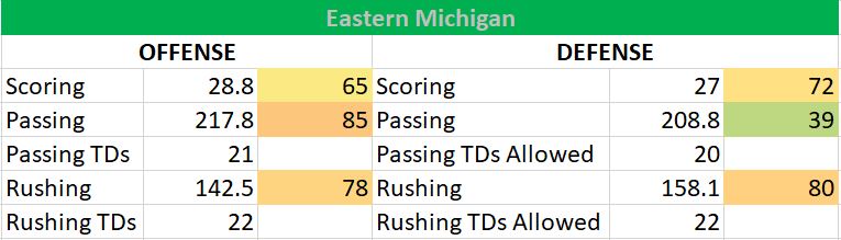 Eastern Michigan vs san jose state