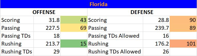 Florida vs Oregon state