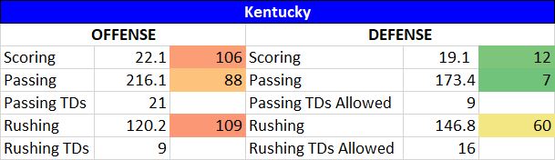 Iowa vs Kentucky