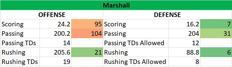 Marshall Vs UConn: Myrtle Beach Bowl - Yards Per Fantasy