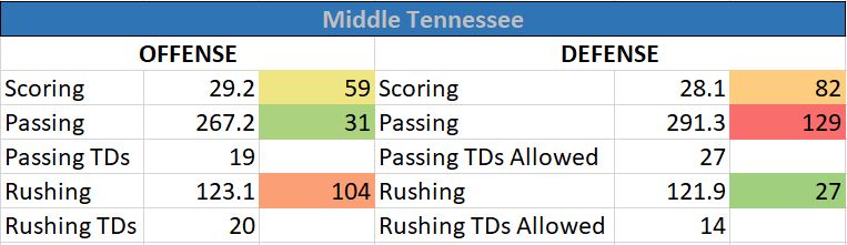 Middle Tennessee vs San Diego State