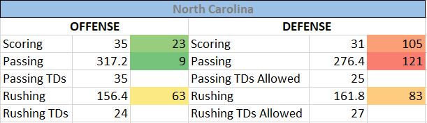 Oregon vs North Carolina 