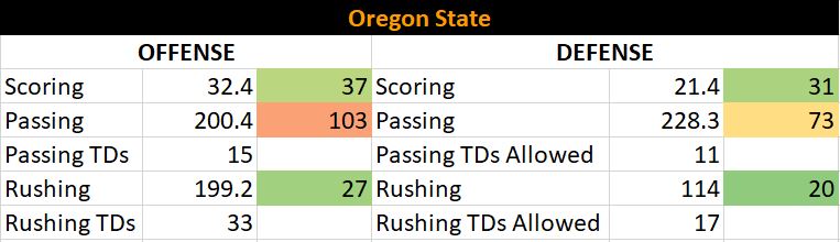 Florida vs Oregon State 