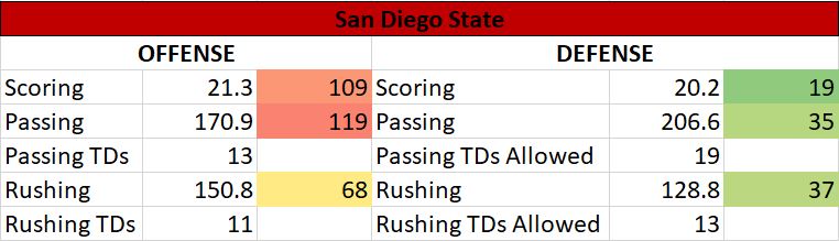 Middle Tennessee vs San Diego State