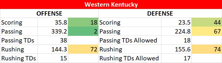 Western Kentucky vs south alabama