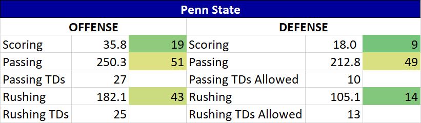 Penn State vs Utah