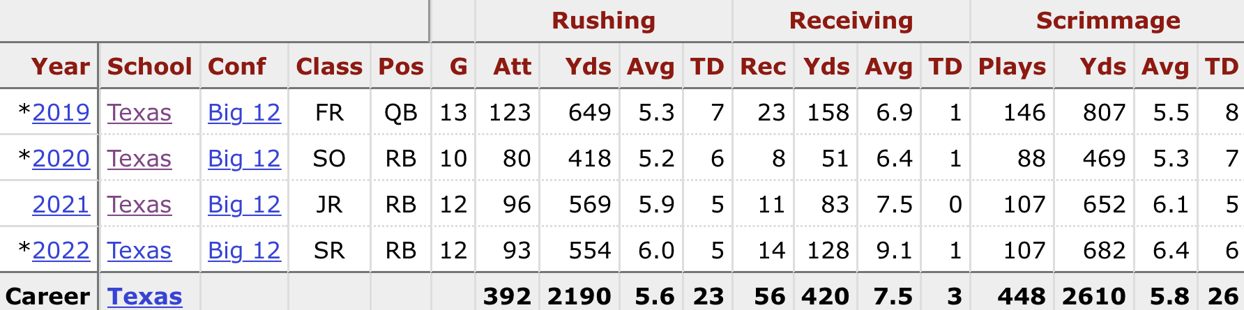 Roschon Johnson 2023 dynasty rookie profile 