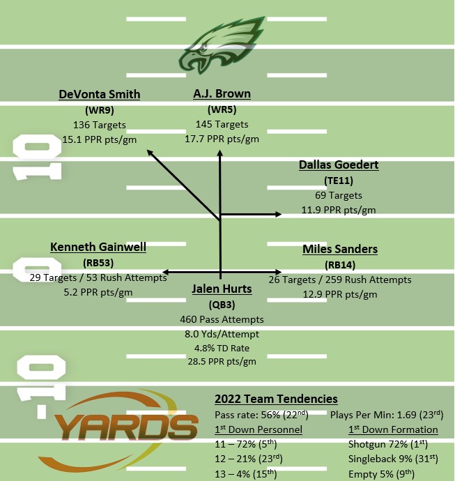 Philadelphia Eagles Team Profile - Yards Per Fantasy