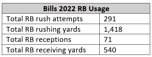 Training Camp Observations Day 2: Bills' James Cook, Damien Harris aim to  prove they aren't one dimensional in shared backfield, Sports