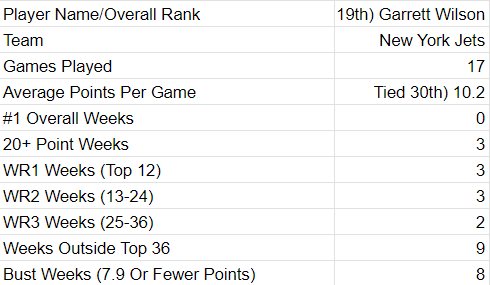 Garrett Wilson 2023 Fantasy Football Outlook - Yards Per Fantasy