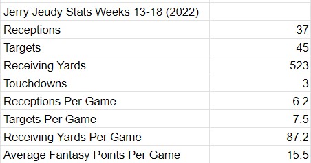 2023 Breakout Wide Receivers For Fantasy Football - Yards Per Fantasy