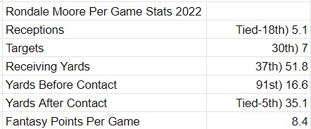 Rondale Moore Fantasy: 2023 Outlook, Projections, Stats, Points