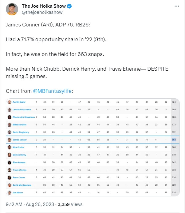 2023 Running Back Value: RB1 Without the Premium - Yards Per Fantasy