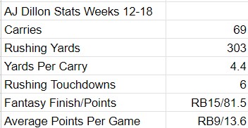 AJ Dillon Stats (Handcuffs article)