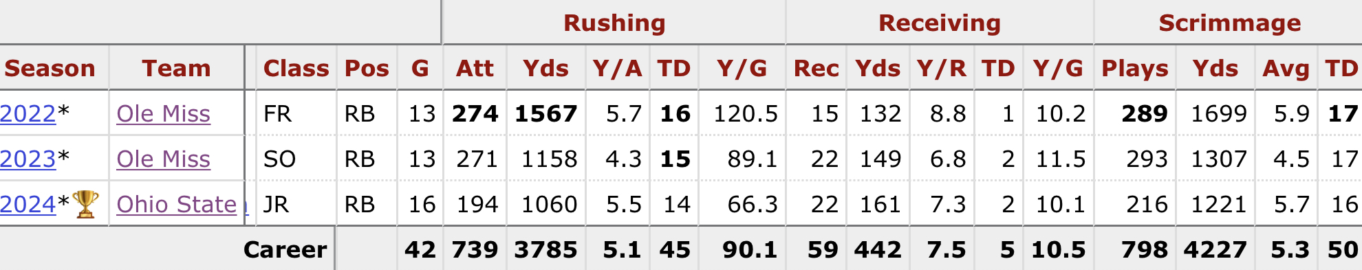 Quinshon Judkins dynasty profile