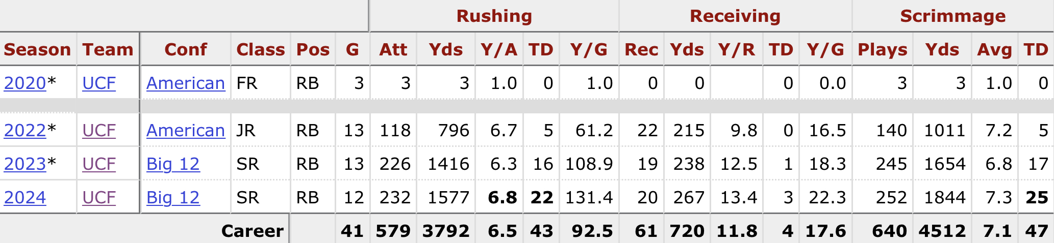 Rj Harvey dynasty rookie profile